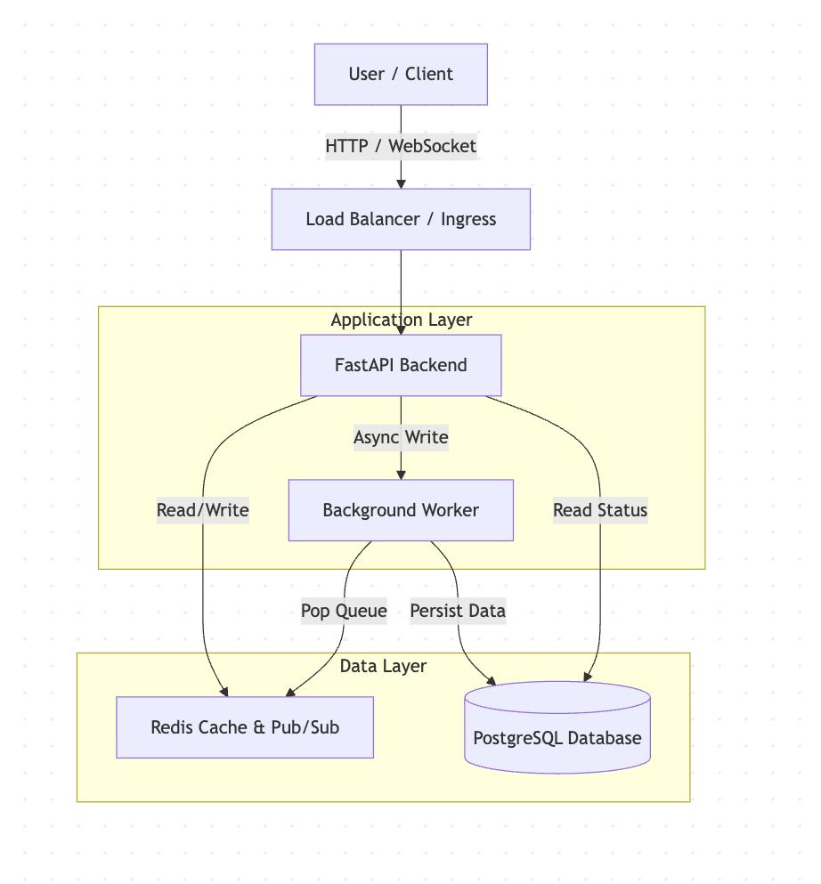 System Architecture