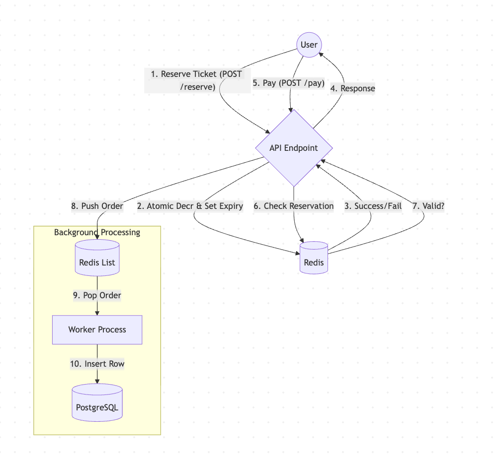 Data Flow Schematic